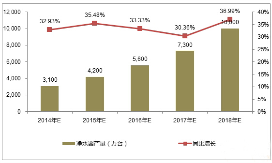 鲜时代对2017年净水器市场分析