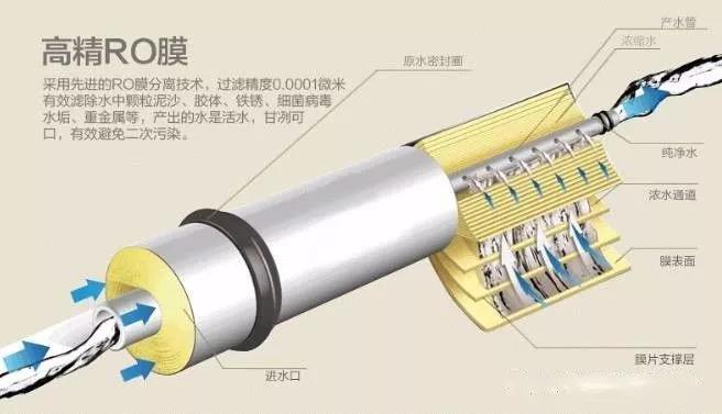 纳滤和水中矿物质：去除有益的，保留有害的！