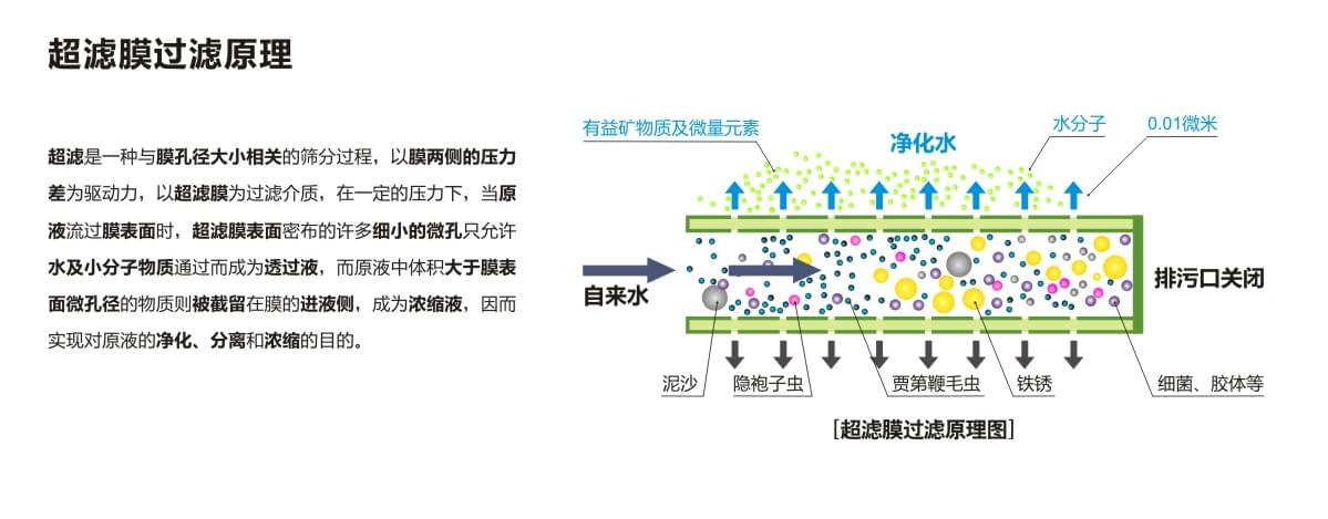 超滤膜过滤原理