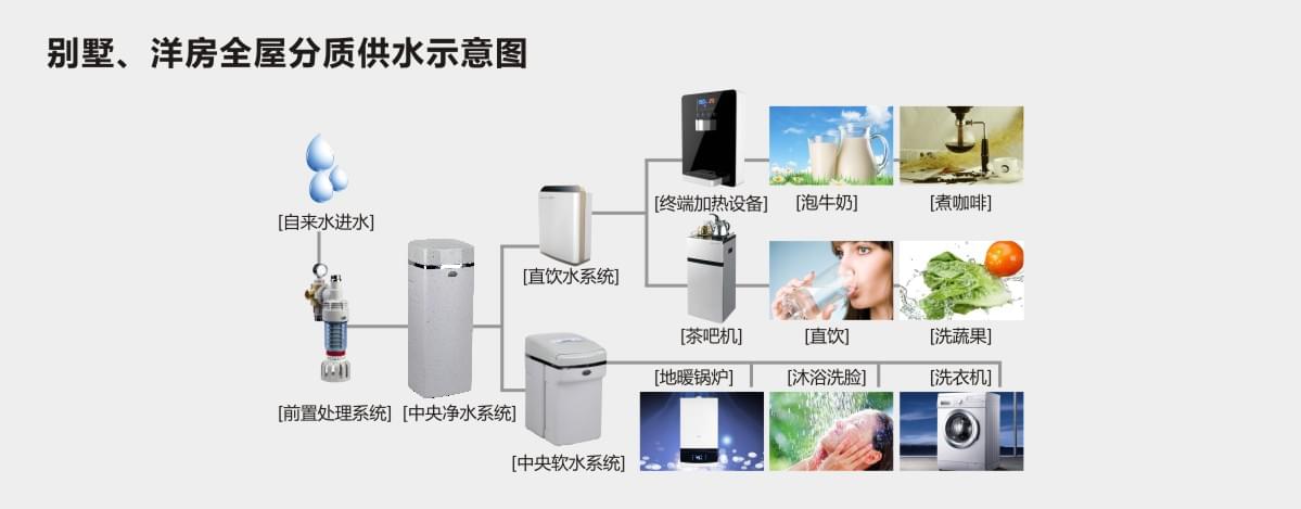 全屋净水器系统效果图