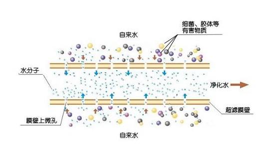 超滤膜过滤原理