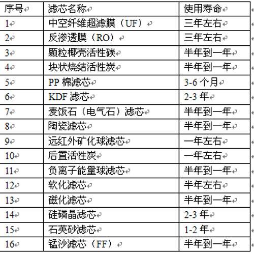 净水器滤芯更换