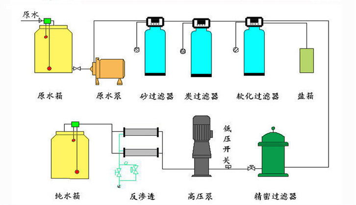 反渗透设备工艺流程图