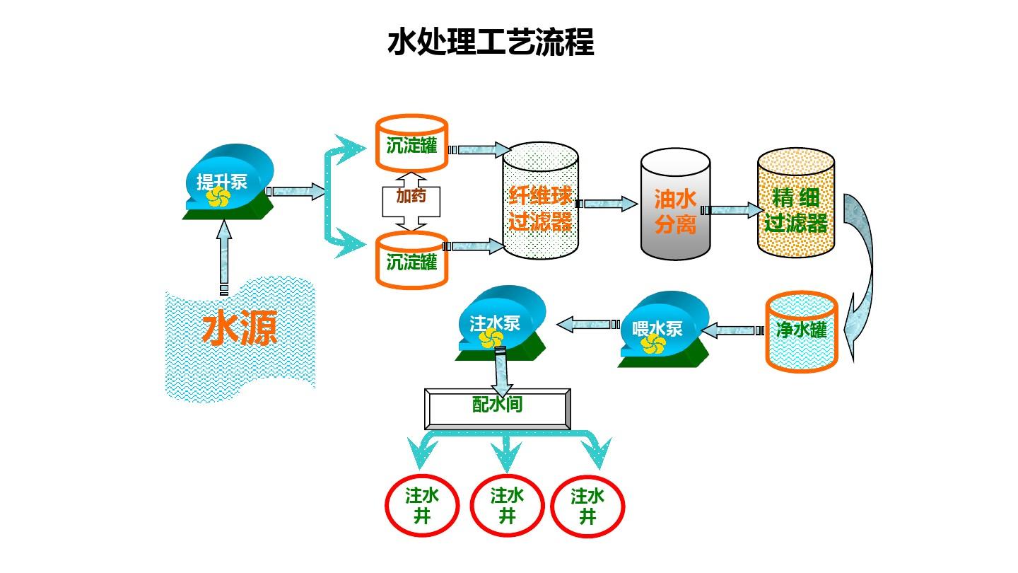 水处理工艺