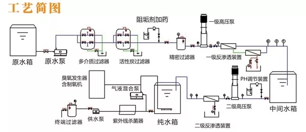 食品生产加工过程中用的纯净水设备工艺设计